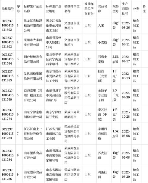 山东省威海市市场监管局发布9批次粮食加工品监督抽检合格产品信息