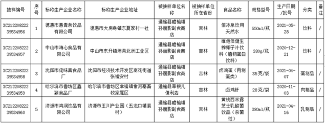 通榆县市场监督管理局2021年普通食品监督抽检信息公示表(第三批)