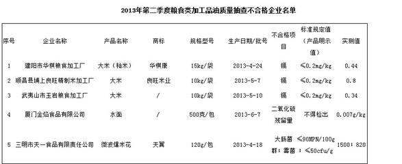 福建质监局:"拒绝公布镉大米来源"报道系误读_中国青年网